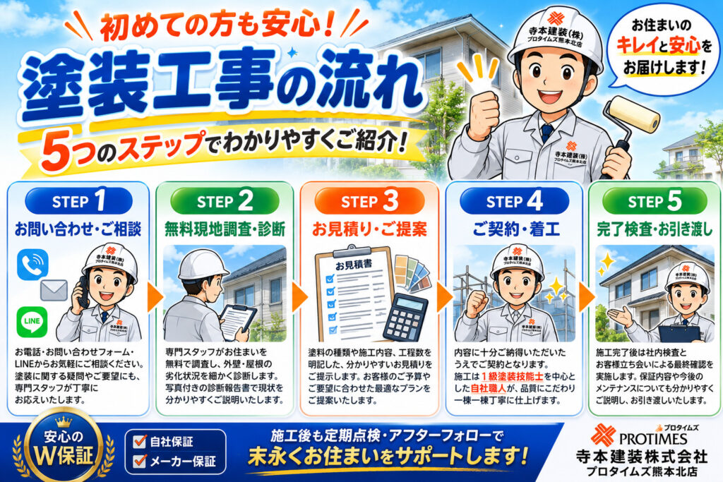 熊本外壁塗装 塗装工事の流れ