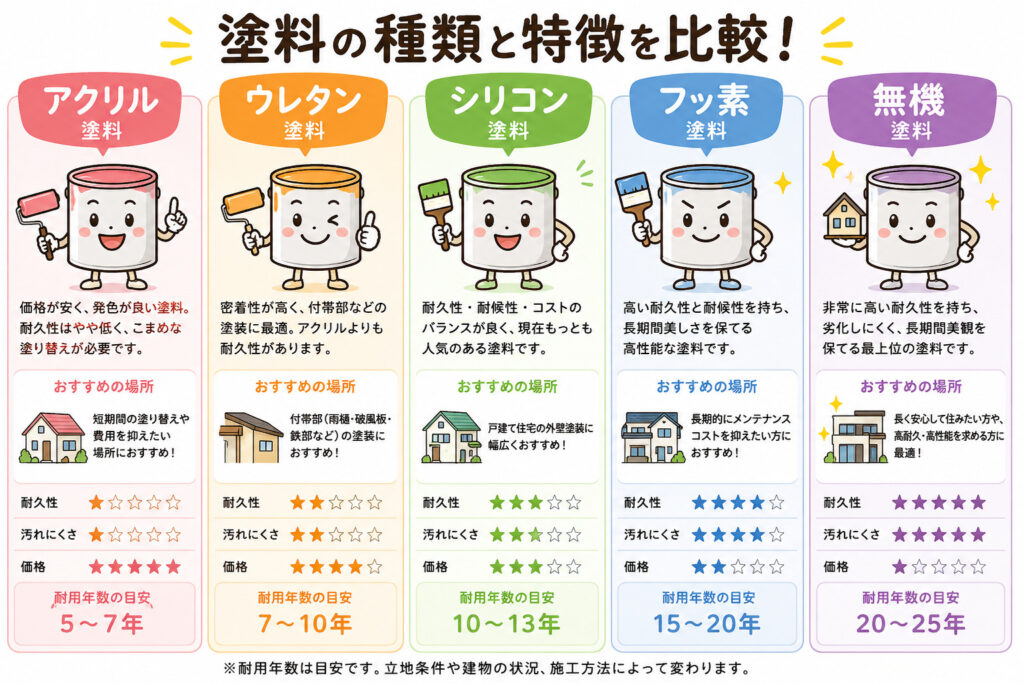 熊本市外壁塗装　塗料の種類